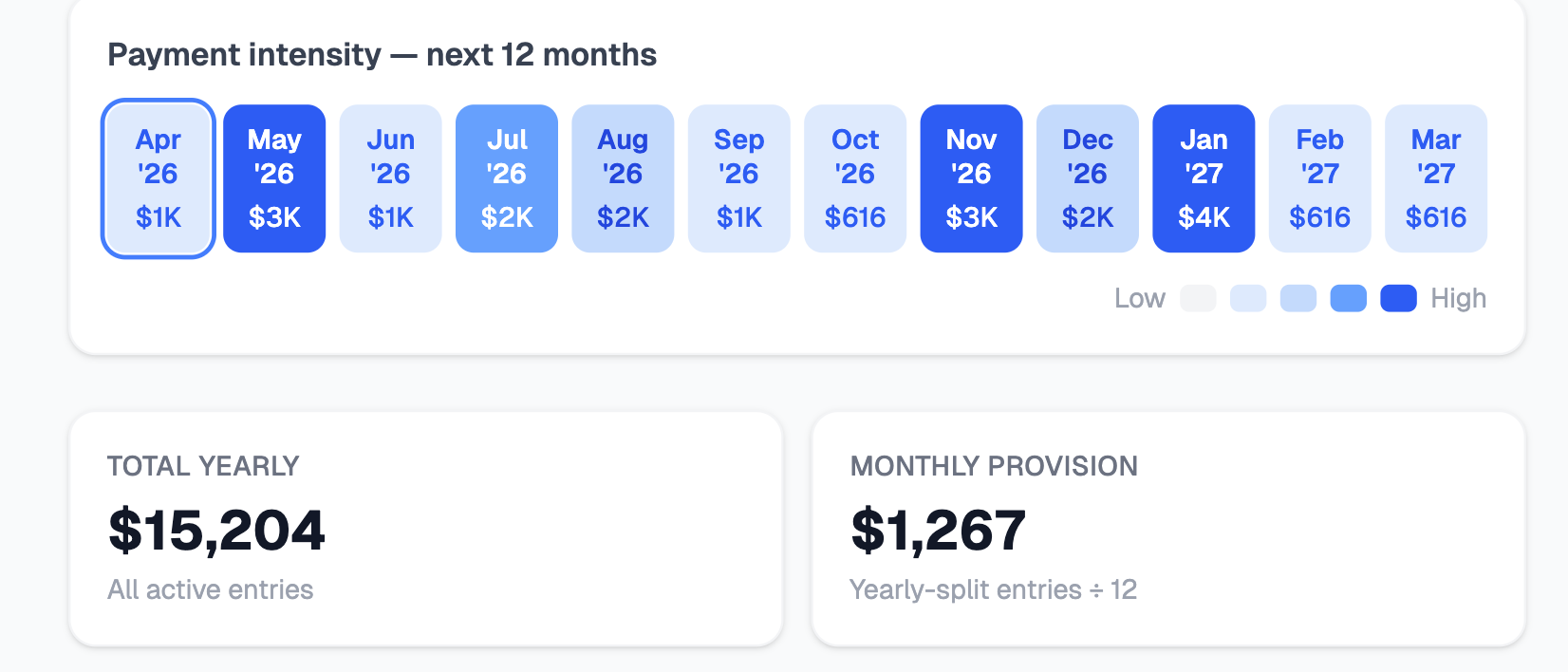 Outflowmap payment intensity heatmap showing which months have higher financial obligations